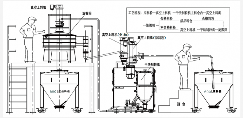 LGX series dry granulator, conveying, screening system