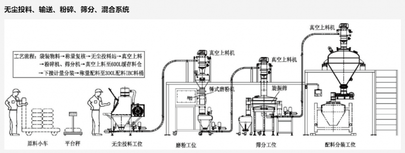 CCS series dust-free feeding, conveying, crushing, screening, mixing complete systems