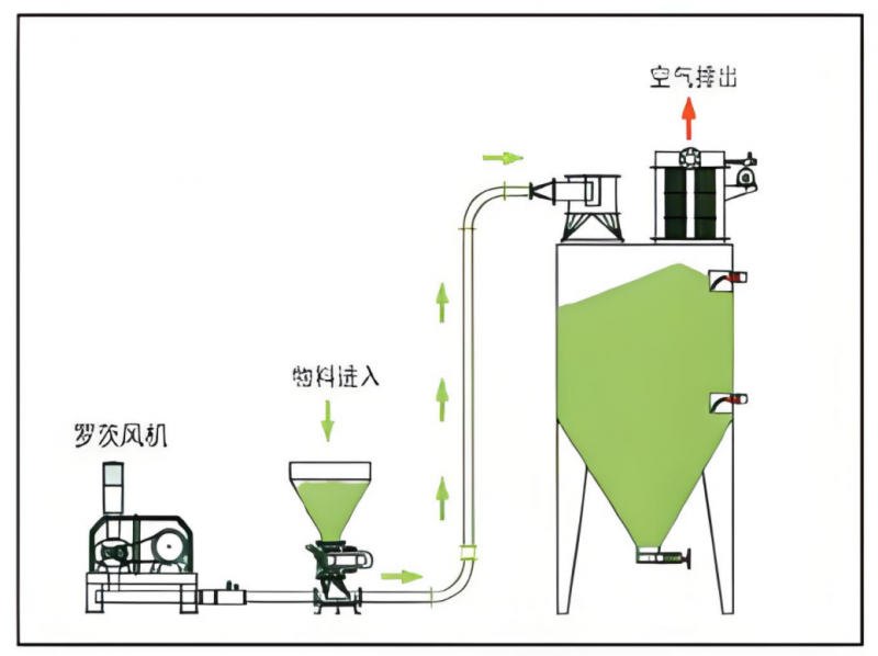 PS system positive pressure powder pneumatic conveying