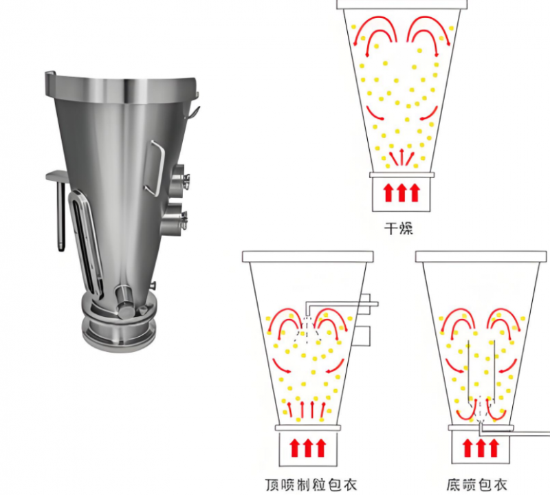 FPCG Series Multi-Function Fluidized Bed